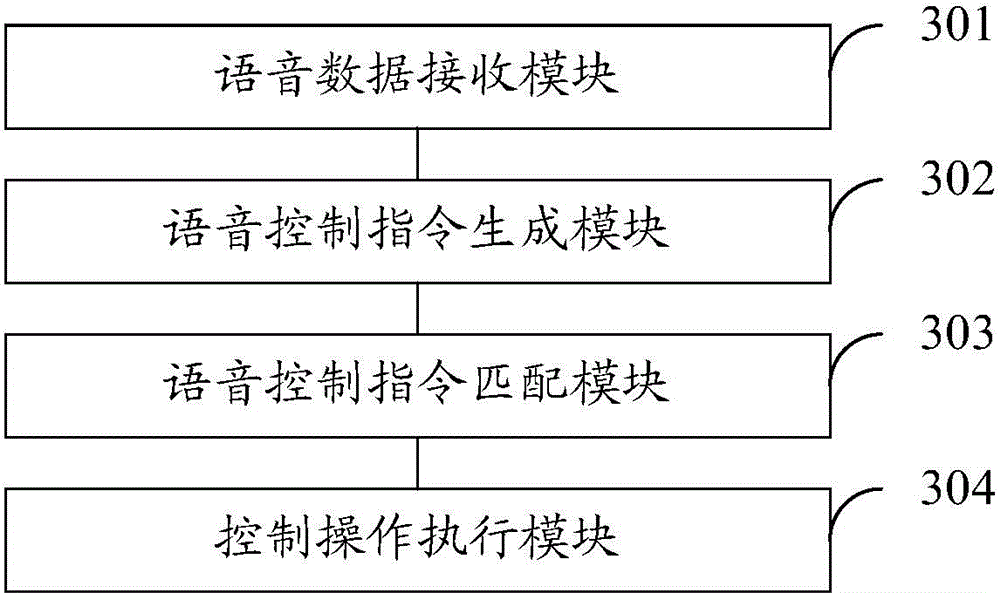 Voice control method and device