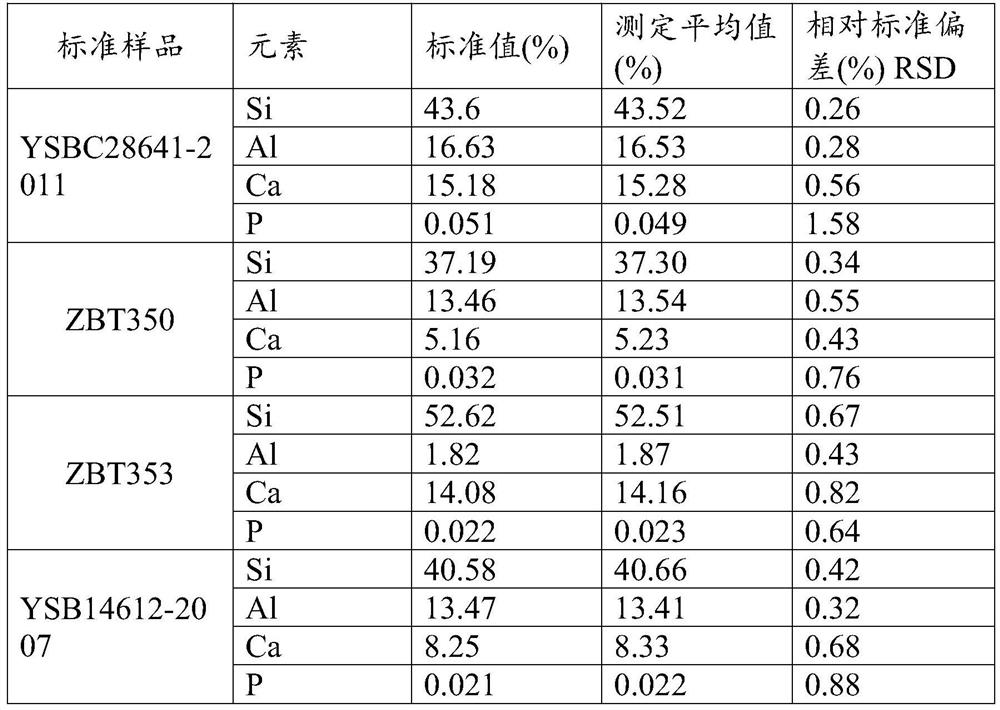 Melting sample preparation method for measuring silicon-aluminum-calcium-iron alloy through X-ray fluorescence spectrometry