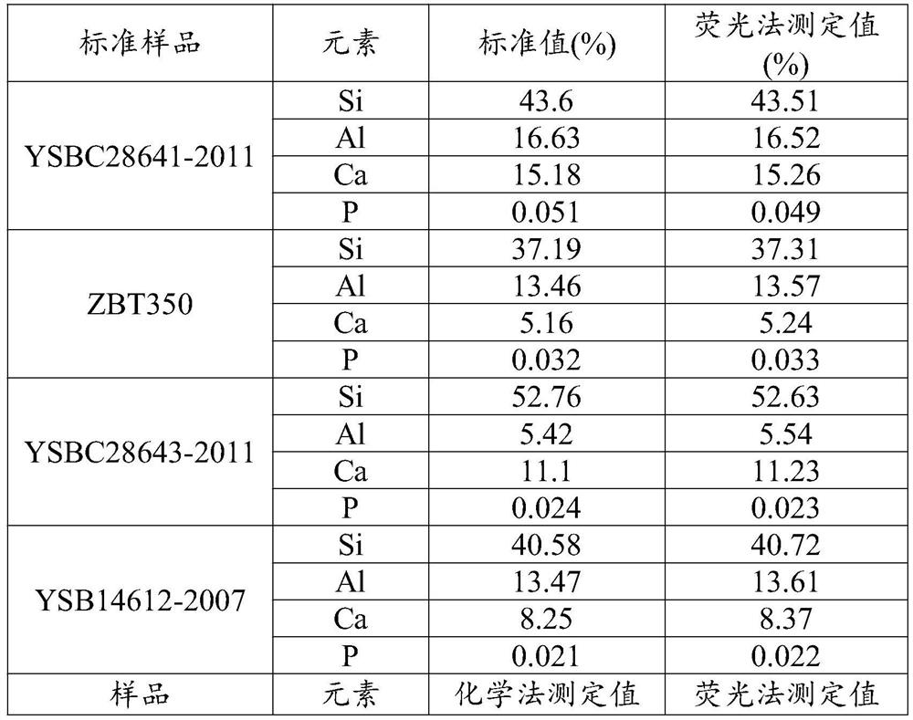 Melting sample preparation method for measuring silicon-aluminum-calcium-iron alloy through X-ray fluorescence spectrometry