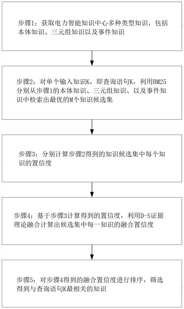 Electric power heterogeneous knowledge fusion method based on D-S evidence theory