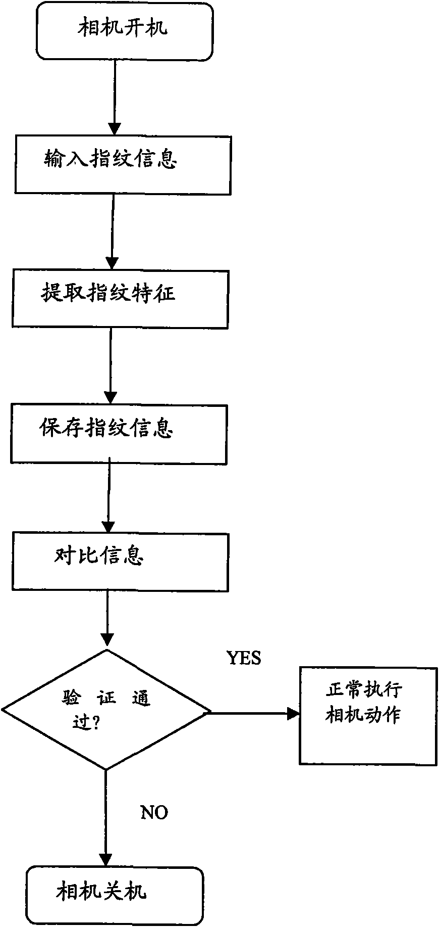 Identification method through fingerprint identification of digital camera