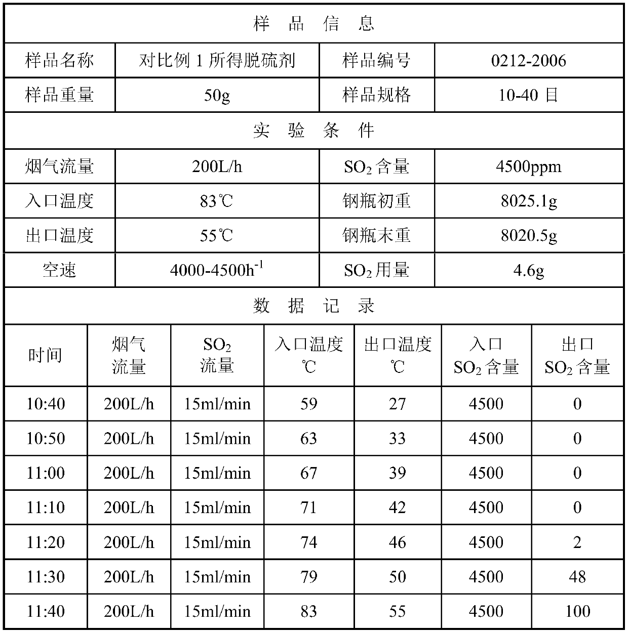 Novel efficient desulfurizing agent and preparation method thereof