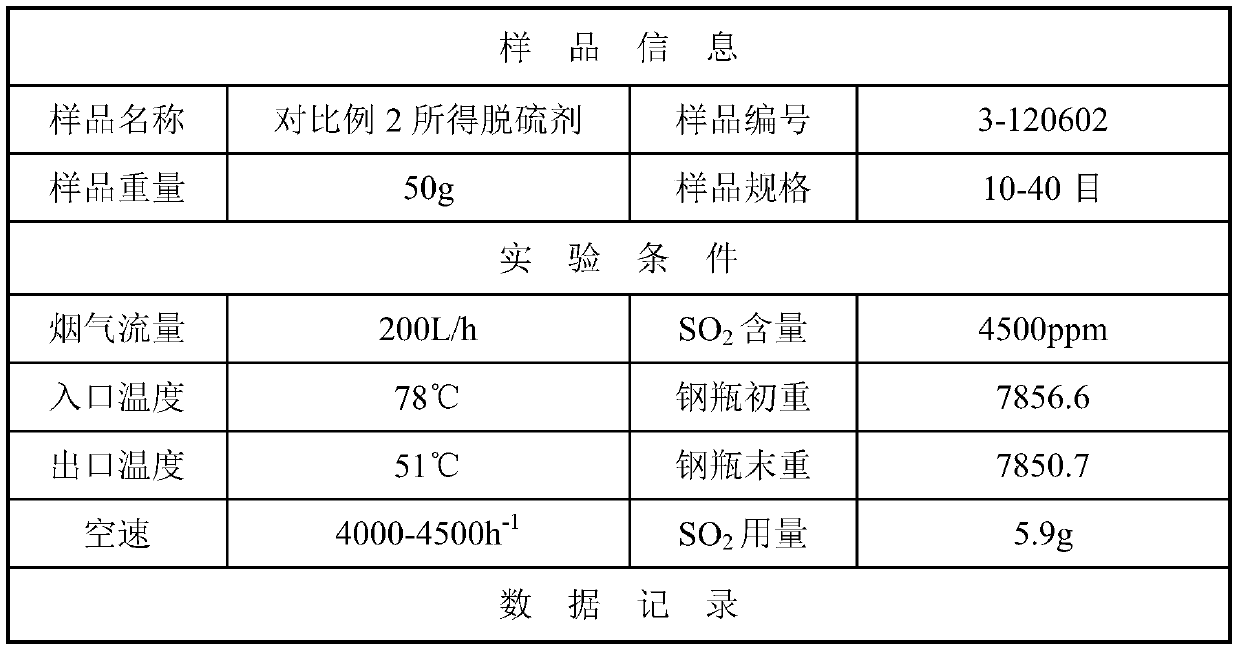 Novel efficient desulfurizing agent and preparation method thereof