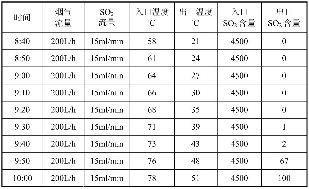 Novel efficient desulfurizing agent and preparation method thereof