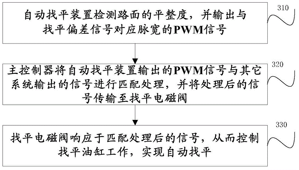 Paver automatic leveling control device and method, and paver