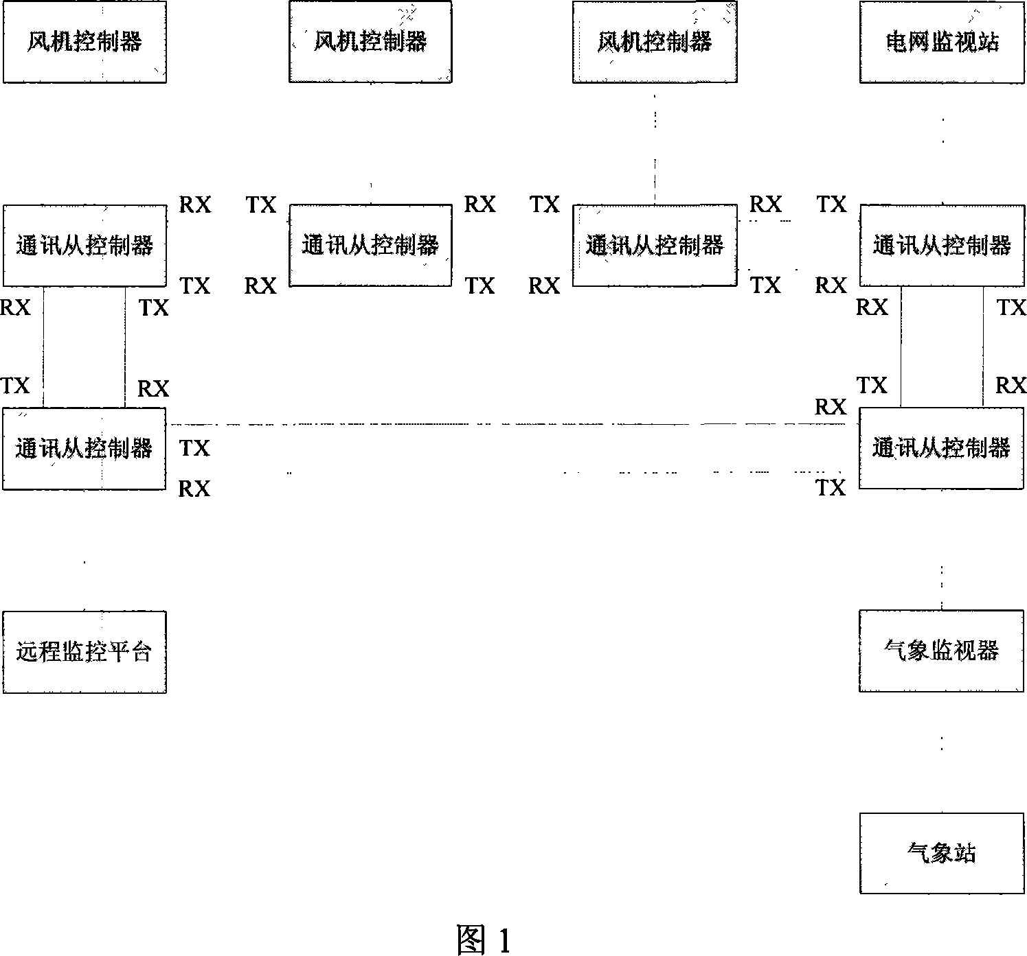 Wind site communication network using dual loop redundancy