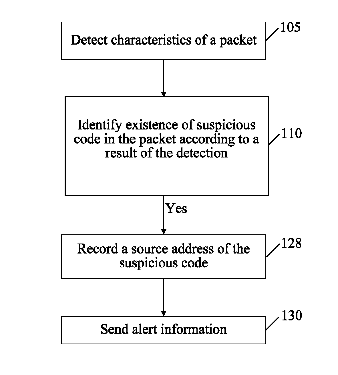 Method, device and system for alerting against unknown malicious codes