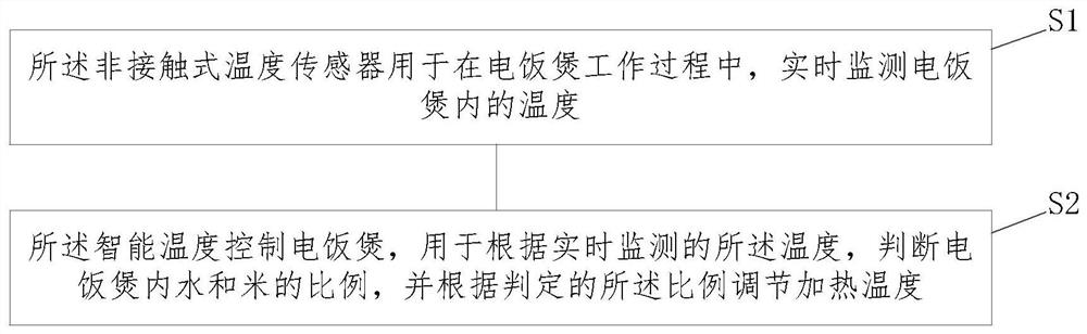 An intelligent temperature control rice cooker and its control method