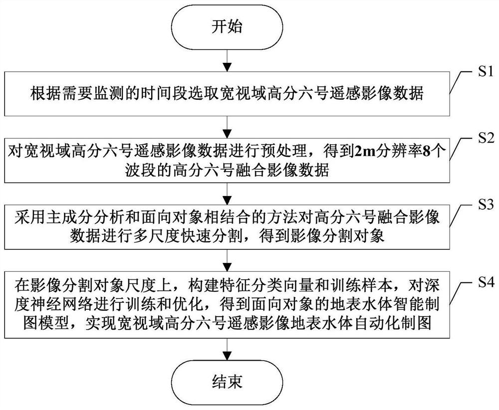 Intelligent drawing method for surface water body based on wide-view-field high-resolution No.6 satellite image