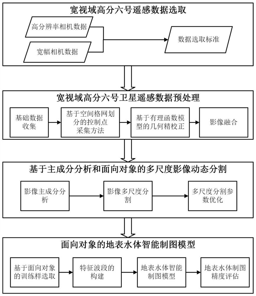 Intelligent drawing method for surface water body based on wide-view-field high-resolution No.6 satellite image