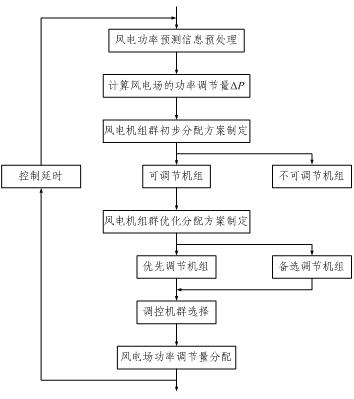 Wind power field active power control method based on power forecasting information