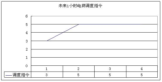 Wind power field active power control method based on power forecasting information