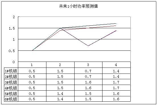 Wind power field active power control method based on power forecasting information