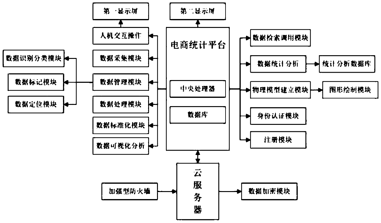 E-commerce statistical system based on cloud platform