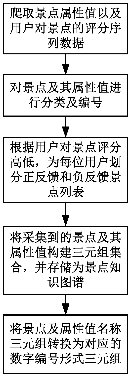 Interest point recommendation method based on user positive and negative preference learning