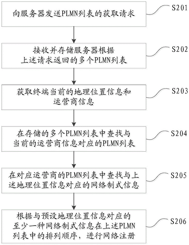 Network registration method and apparatus