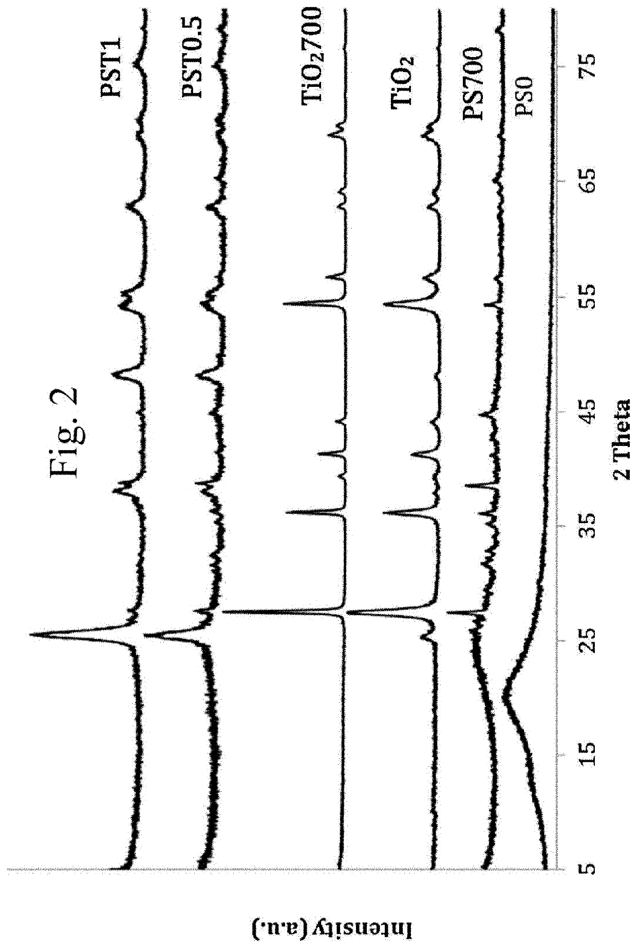 Titania-carbon dot-reduced graphene oxide composites, their make, and use