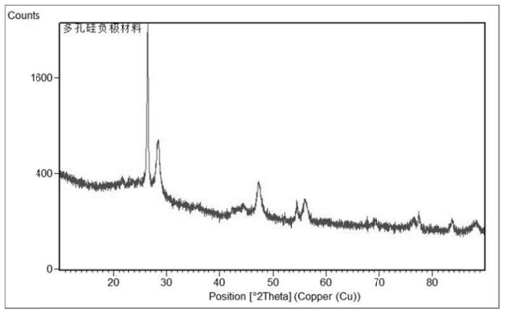 A core-shell structure porous silicon negative electrode material for lithium ion battery and preparation method thereof