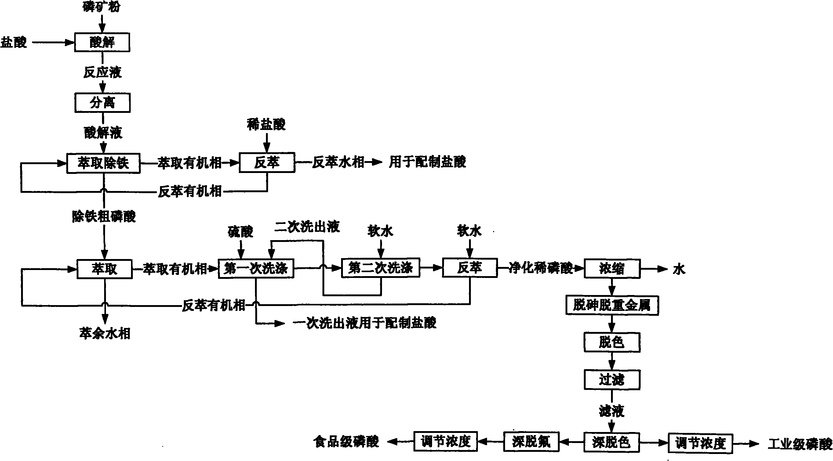 Method for preparing industrial grade and food grade phosphoric acid by decomposing low grade phosphate rocks with hydrochloric acid