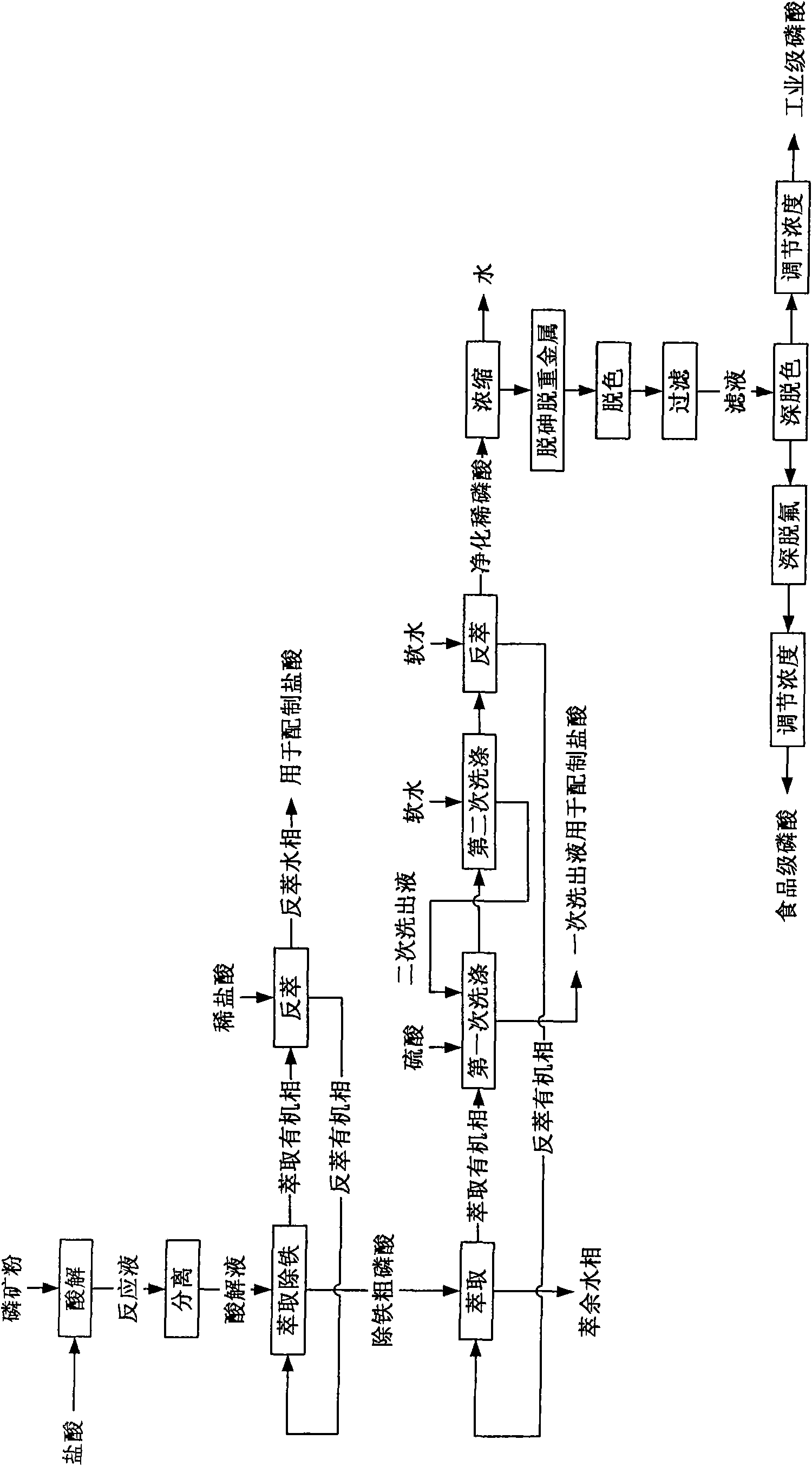 Method for preparing industrial grade and food grade phosphoric acid by decomposing low grade phosphate rocks with hydrochloric acid