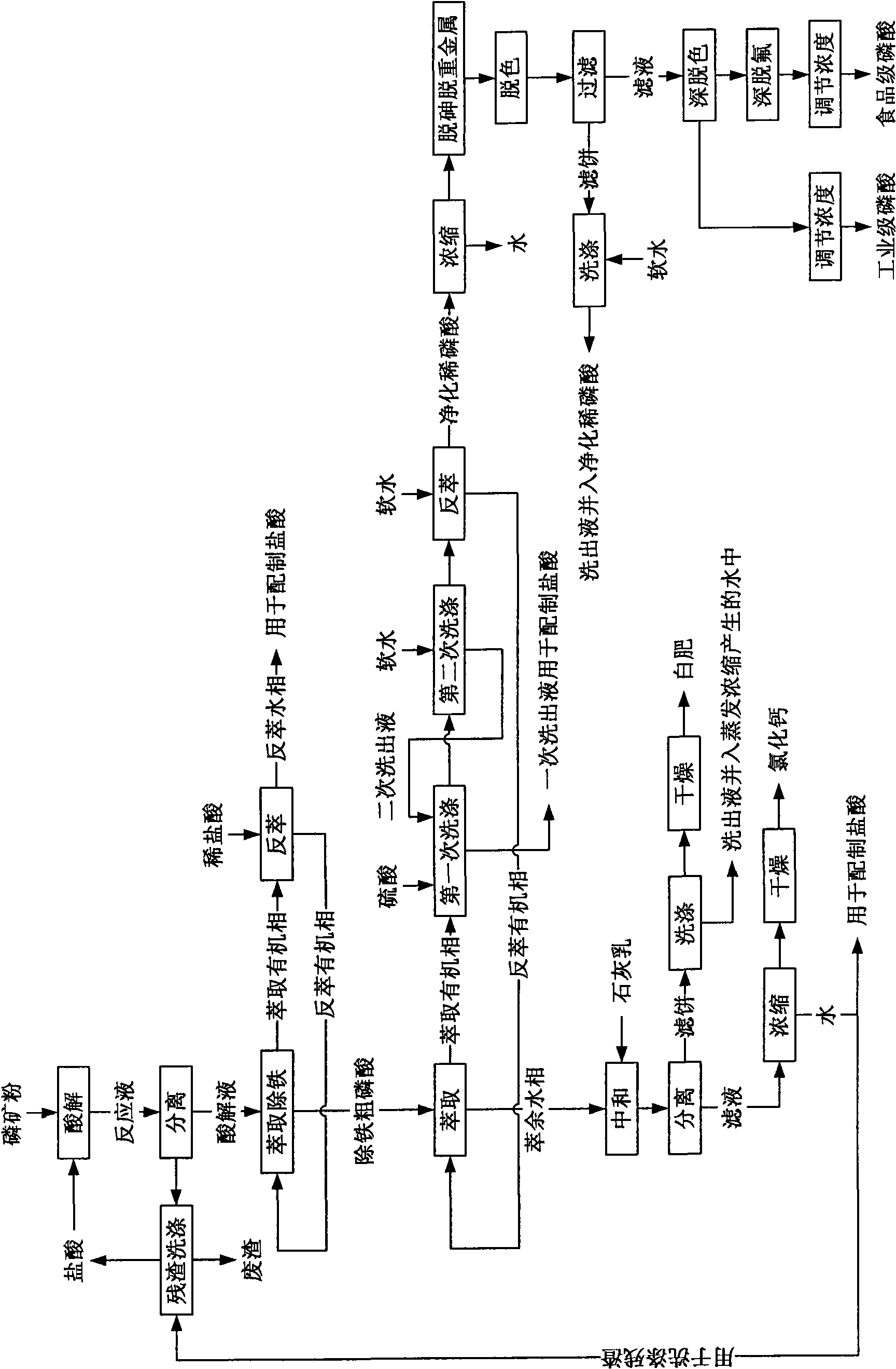 Method for preparing industrial grade and food grade phosphoric acid by decomposing low grade phosphate rocks with hydrochloric acid