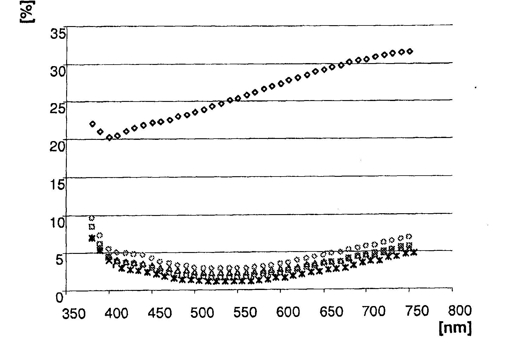 Glazing coated with thin layers