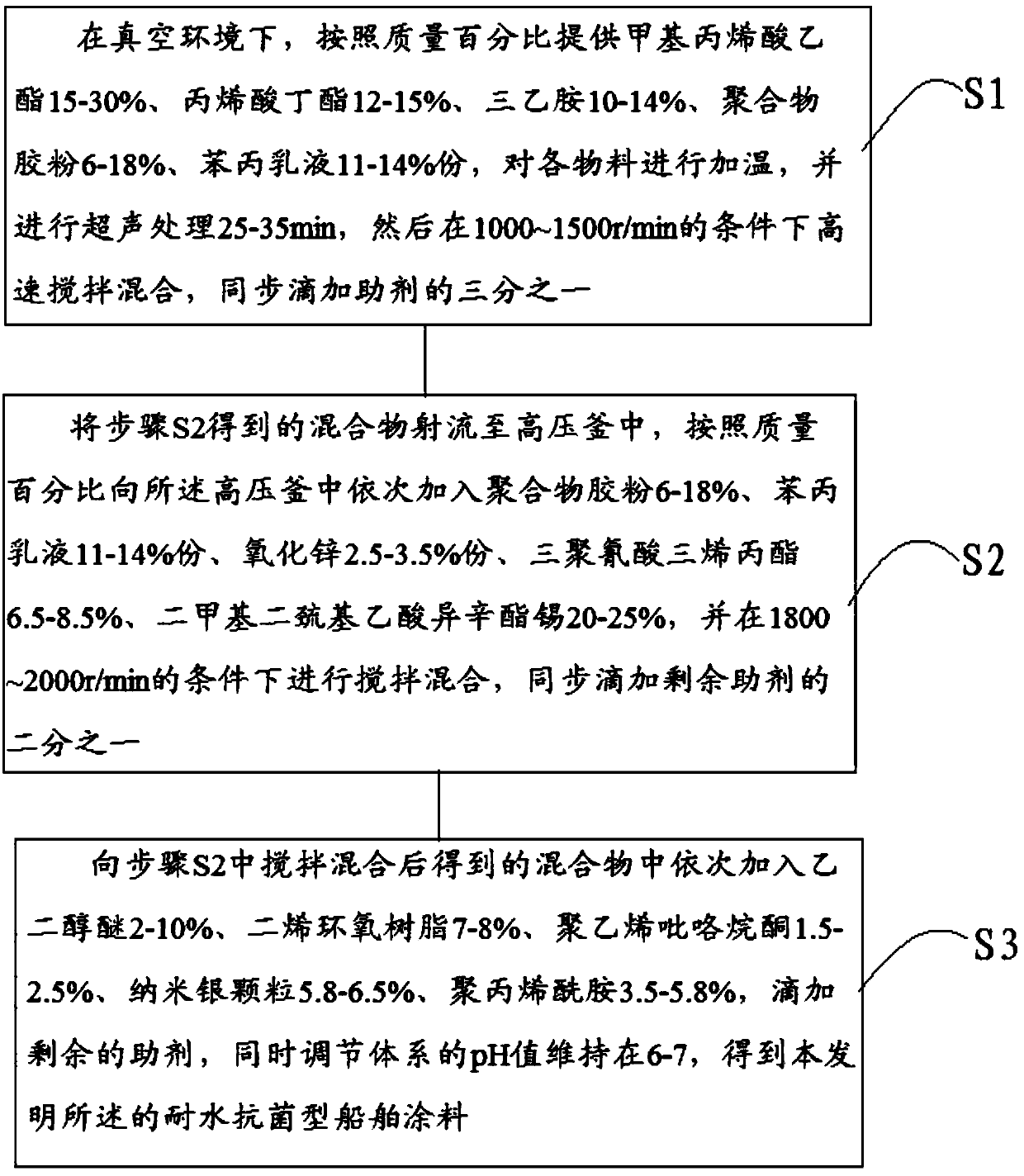 Water-resistant antibacterial marine coating and preparation method thereof