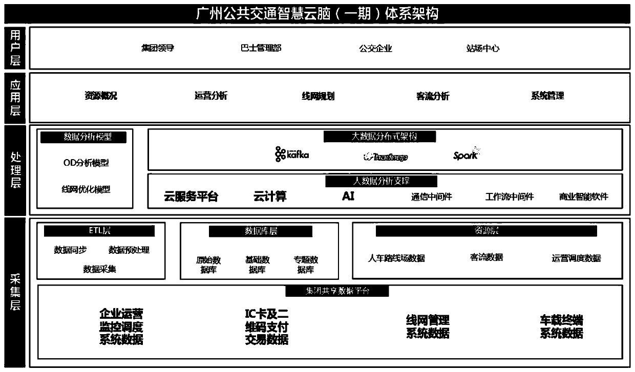 Intelligent public transport cloud-brain system based on big data