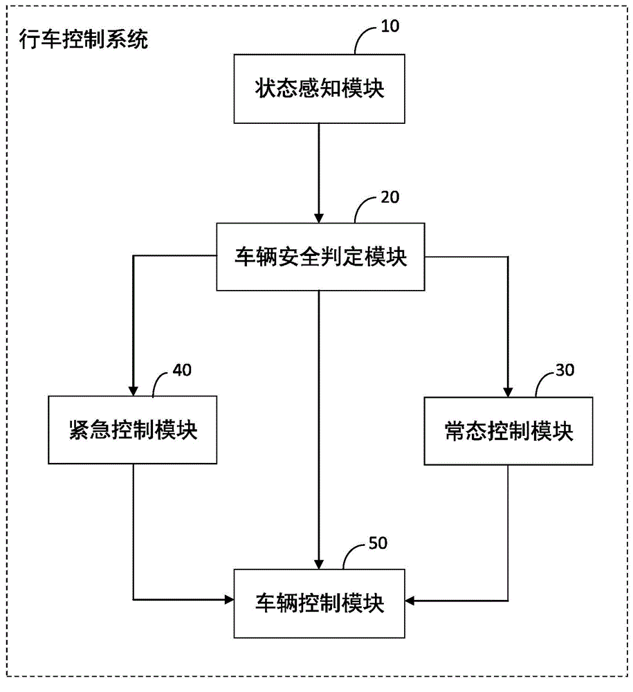 Driving control system and dynamic decision control method thereof