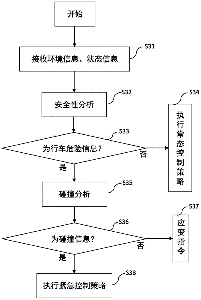 Driving control system and dynamic decision control method thereof