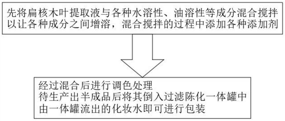 Toning lotion preparation process based on flat nuclear wood leaf extracting solution