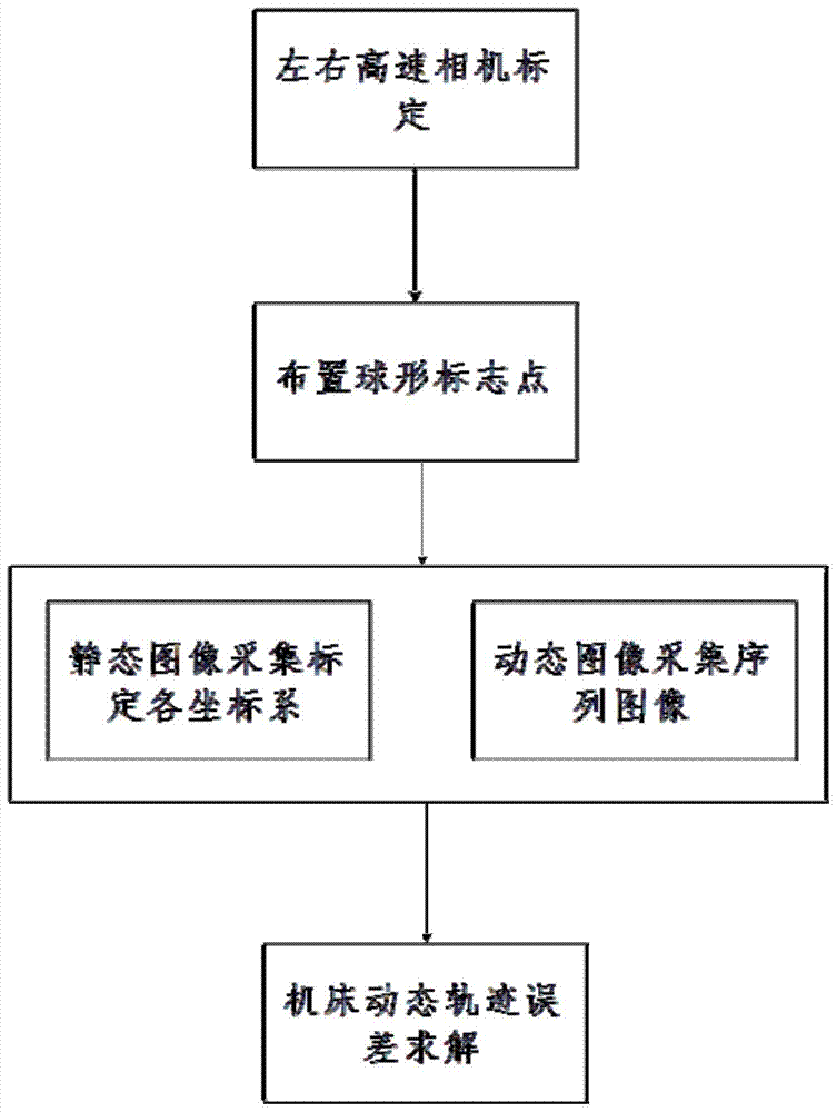 Visual measurement method for dynamic error of five-axis CNC machine tool