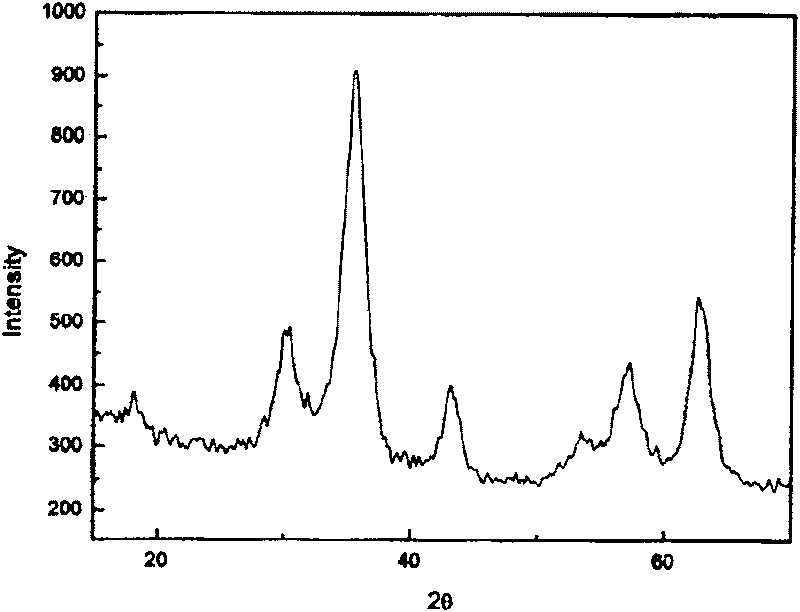 Superparamagnetic zinc ferrite nanomaterial and its preparation method