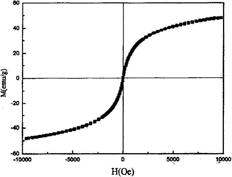 Superparamagnetic zinc ferrite nanomaterial and its preparation method