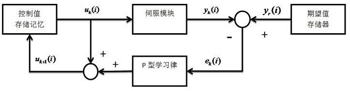 Control system for dynamic locking test of seat slide rail