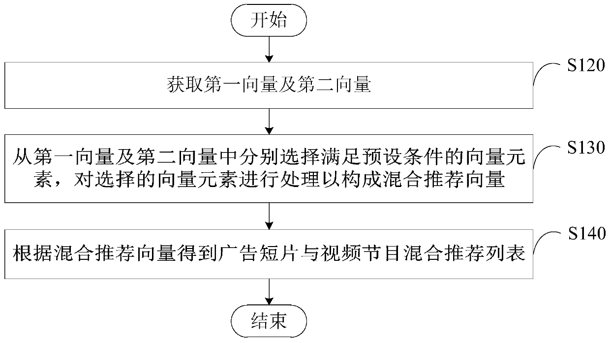 Advertisement short film and video program hybrid recommendation method and device