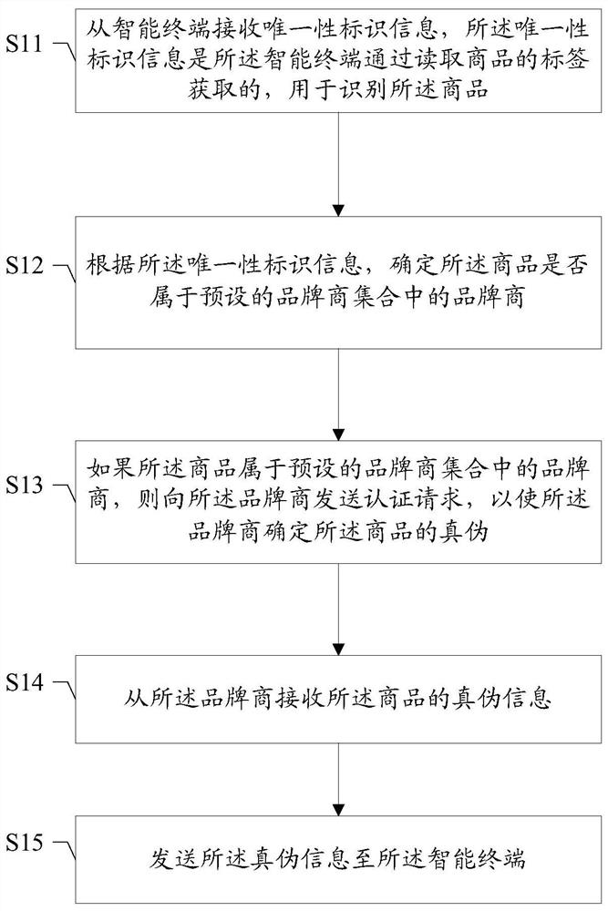 Anti-counterfeiting method and device, storage medium and terminal