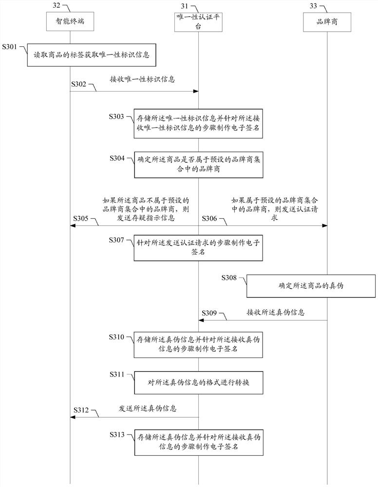 Anti-counterfeiting method and device, storage medium and terminal