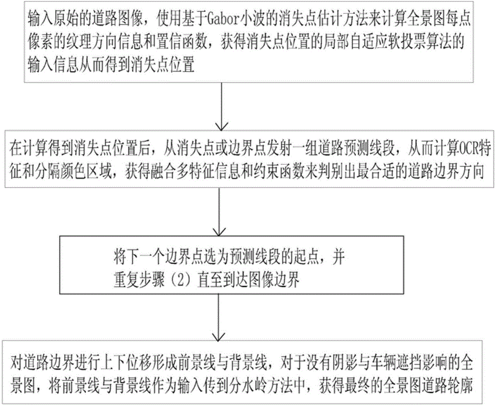 Method for extracting panorama road profile