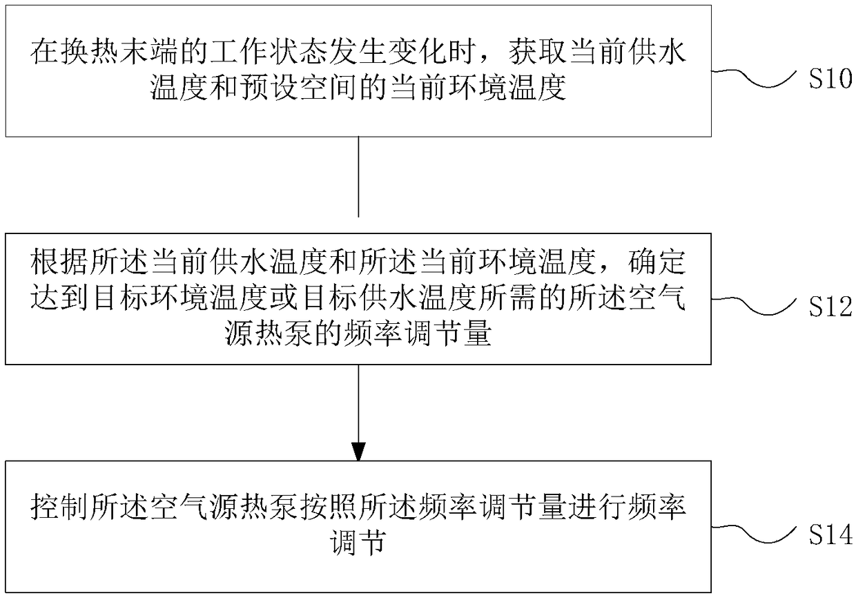 Air source heat pump and its control method and device