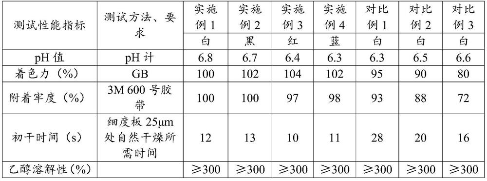 Water-based ink with high drying speed and preparation method thereof