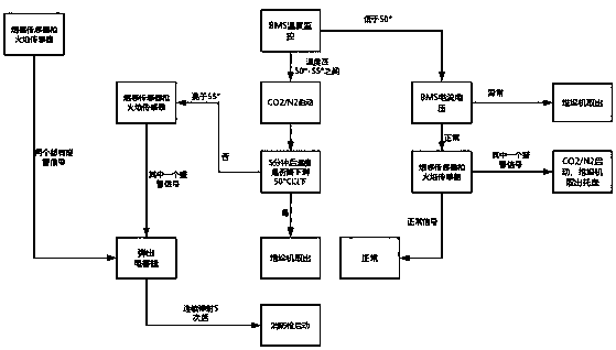 Fire protection method for battery inn used for electric automobile battery charging