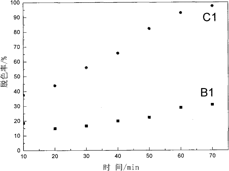 Ultrasonic chemical in-situ preparation method for phthalocyanine-sensitized vanadate nano-powder