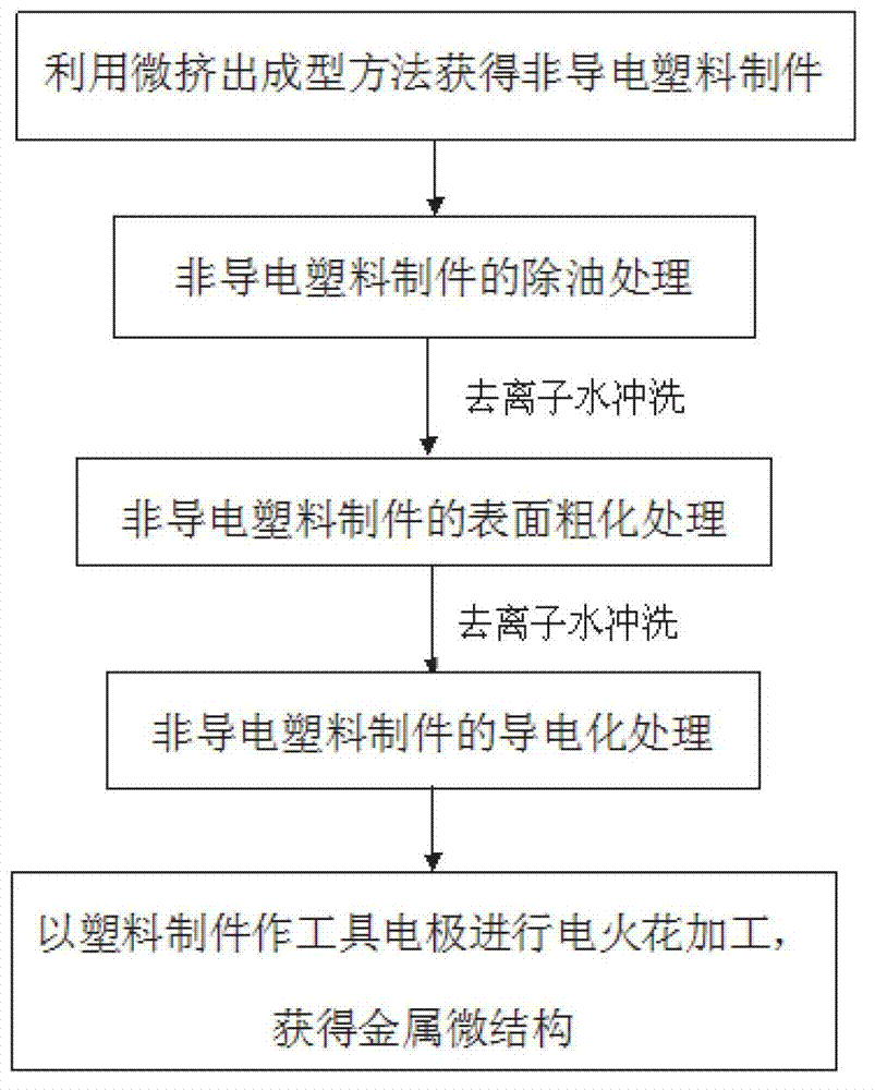 Method using non-conductive plastic as electrode micro-machining structure