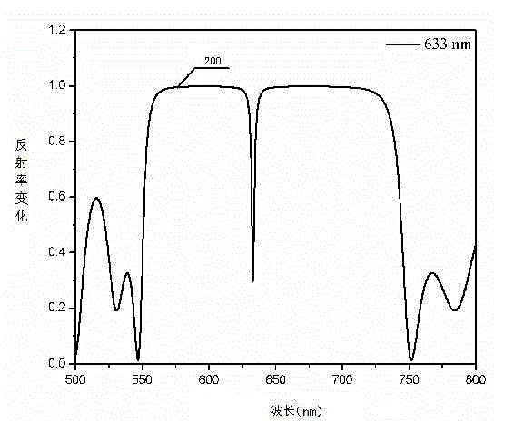 Detection method of porous silicon photonic crystal biochip