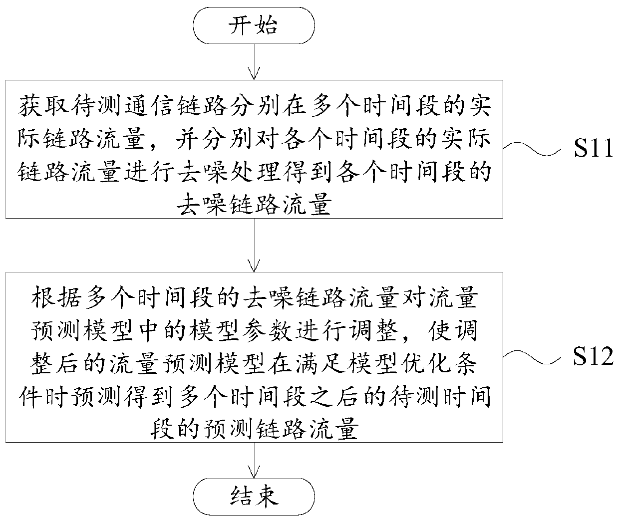 Link traffic prediction method and device, and electronic equipment