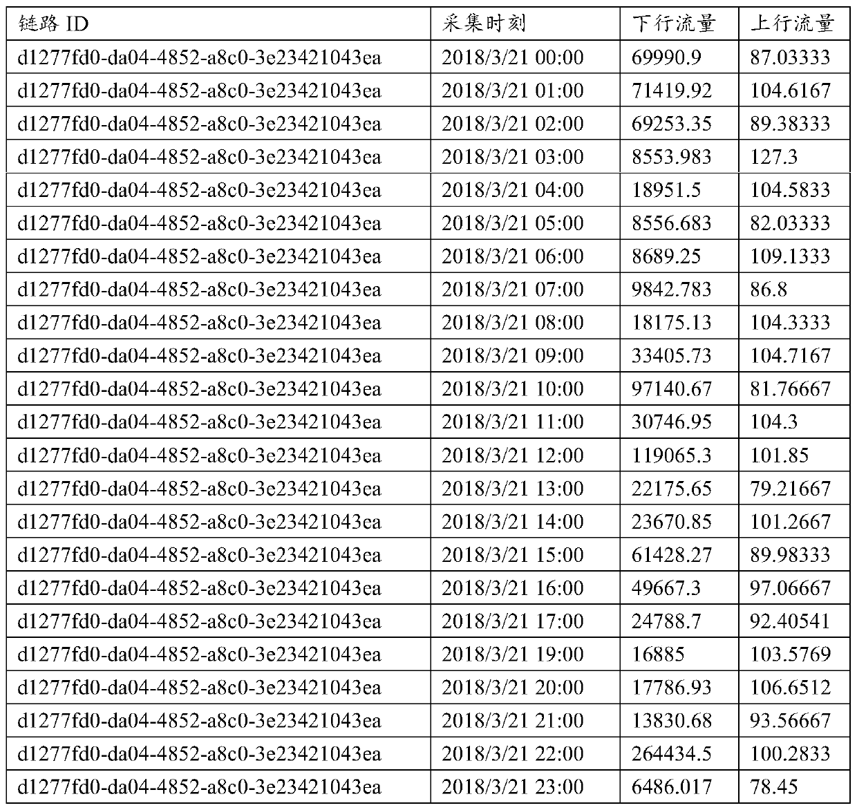 Link traffic prediction method and device, and electronic equipment