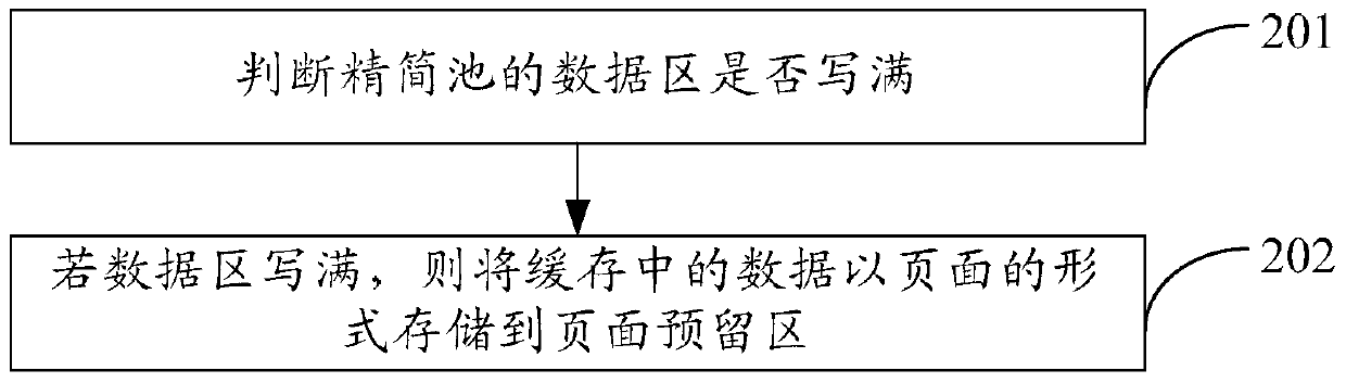 A data processing method and device