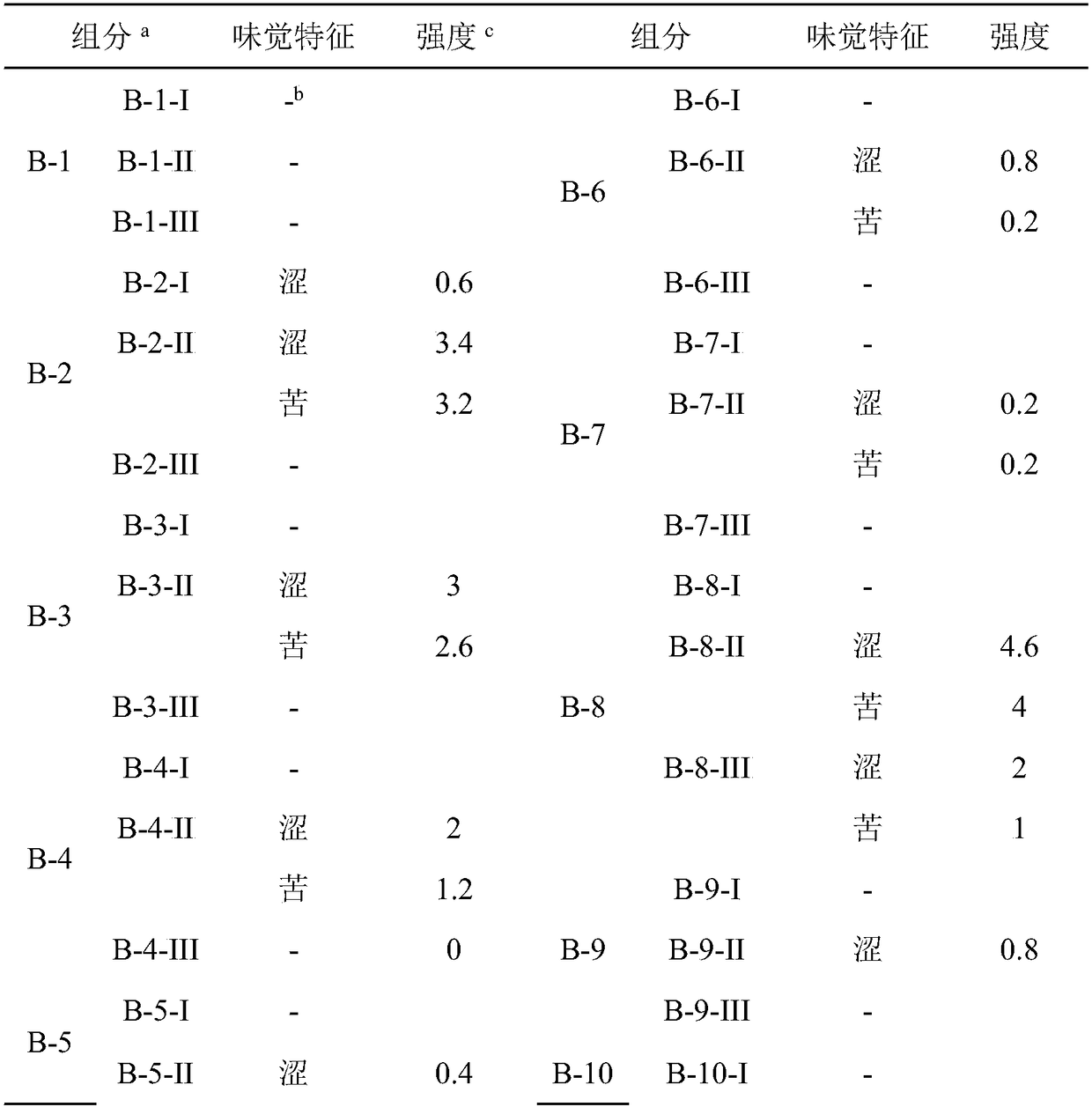 Method for extracting, separating and identifying volatile bitter and astringent taste substances in Baijiu