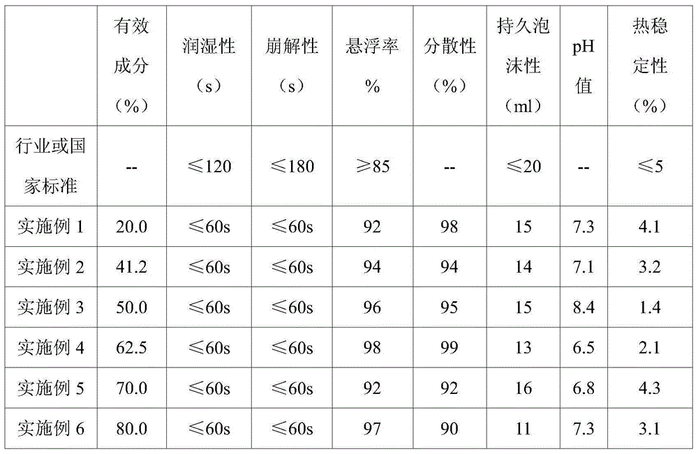 Efficient cyfluthrin aqueous-dispersion nano composite granule and preparation method thereof